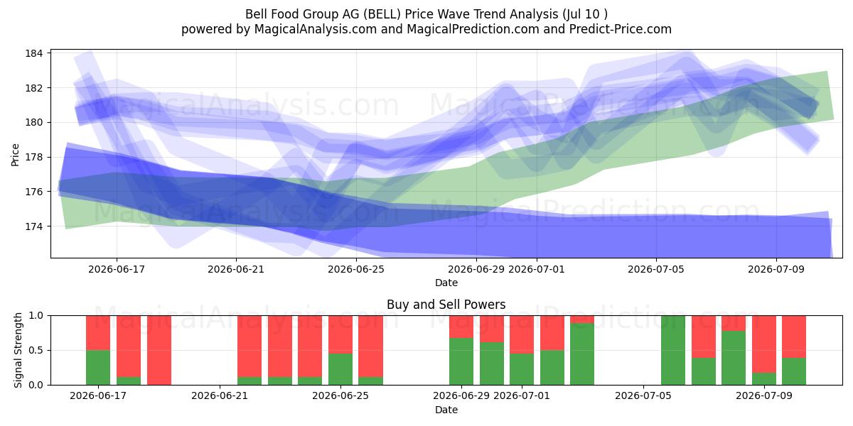  Bell Food Group AG (BELL) Support and Resistance area (09 Jul) 