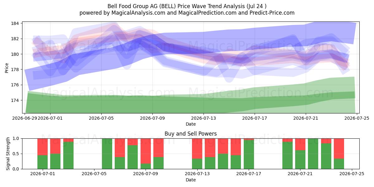  Bell Food Group AG (BELL) Support and Resistance area (23 Jul) 