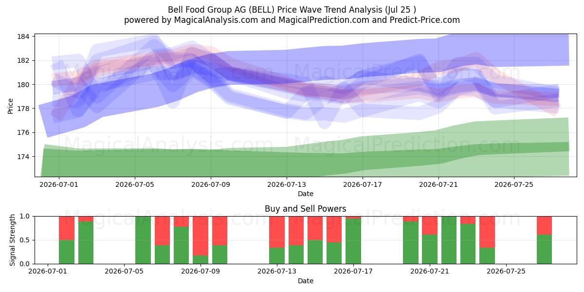  Bell Food Group AG (BELL) Support and Resistance area (24 Jul) 