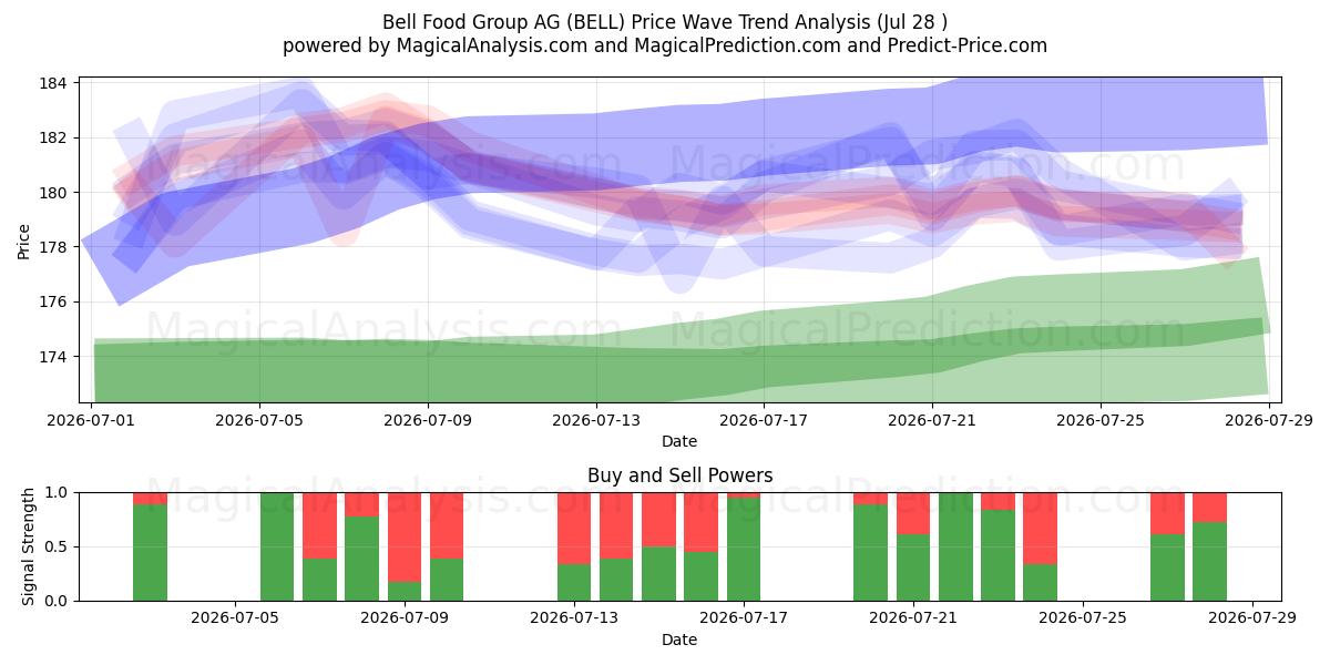  Bell Food Group AG (BELL) Support and Resistance area (27 Jul) 