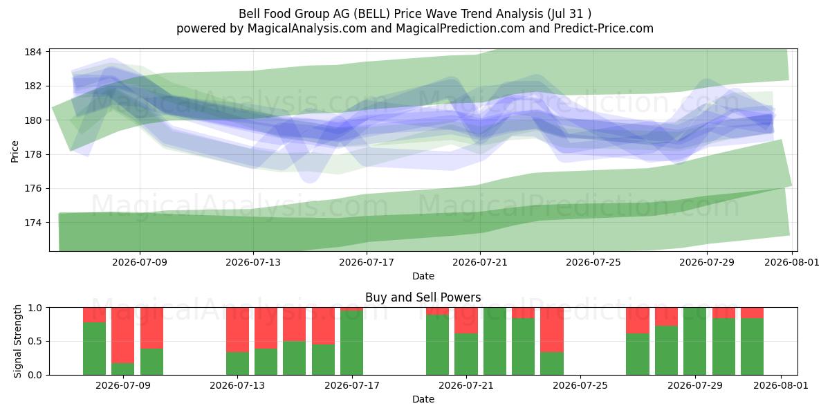  Bell Food Group AG (BELL) Support and Resistance area (30 Jul) 
