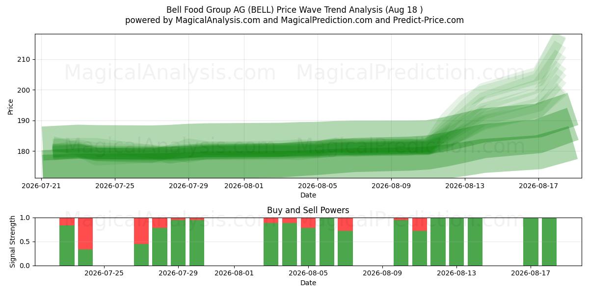  Bell Food Group AG (BELL) Support and Resistance area (14 Aug) 