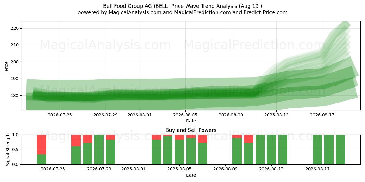  Bell Food Group AG (BELL) Support and Resistance area (18 Aug) 