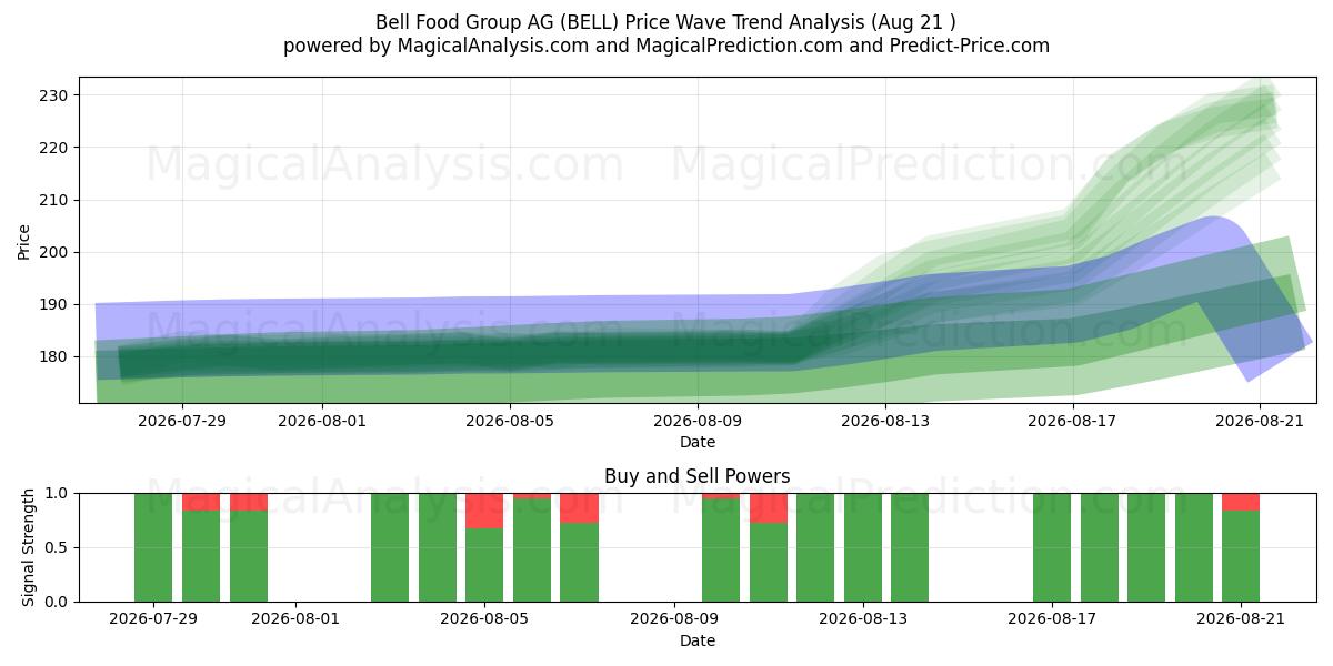  Bell Food Group AG (BELL) Support and Resistance area (19 Aug) 