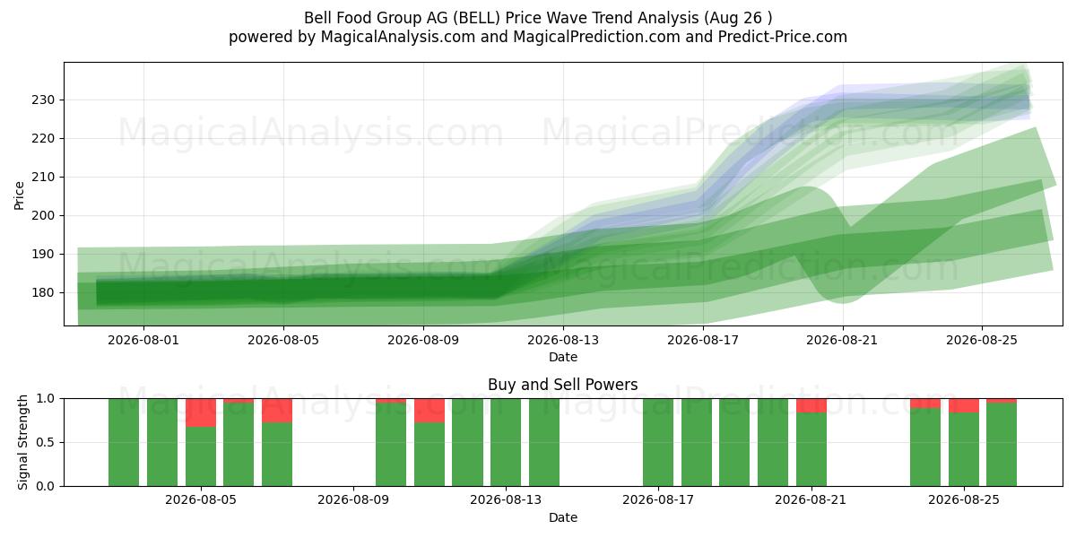  Bell Food Group AG (BELL) Support and Resistance area (24 Aug) 