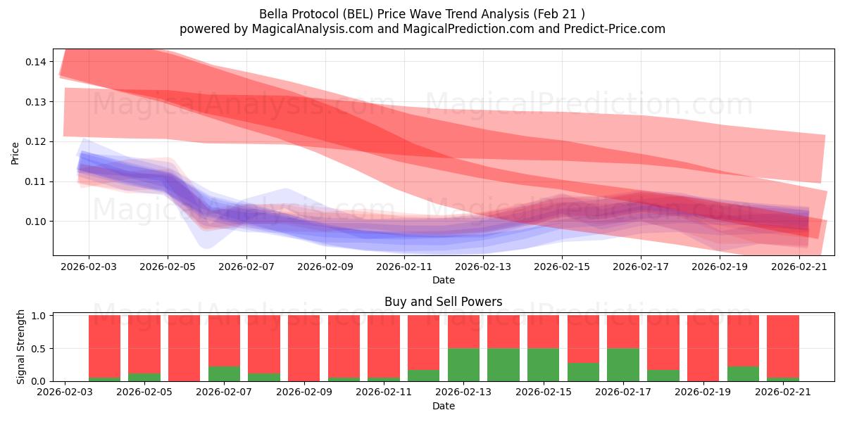  Bella-protokollet (BEL) Support and Resistance area (20 Feb) 
