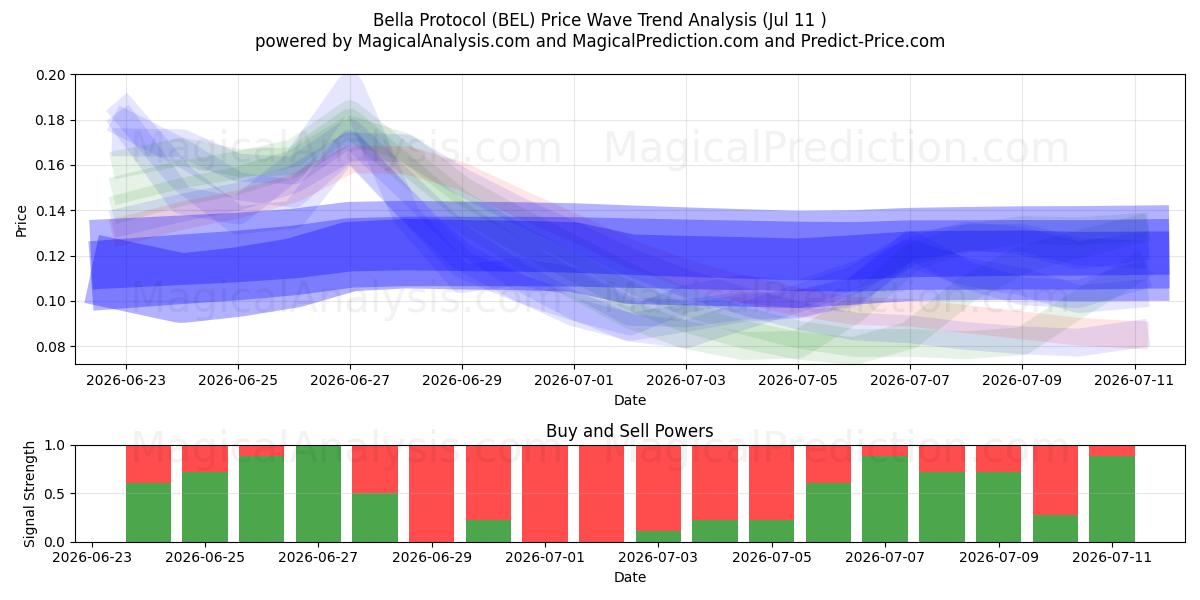  Bella Protokolü (BEL) Support and Resistance area (26 Jun) 