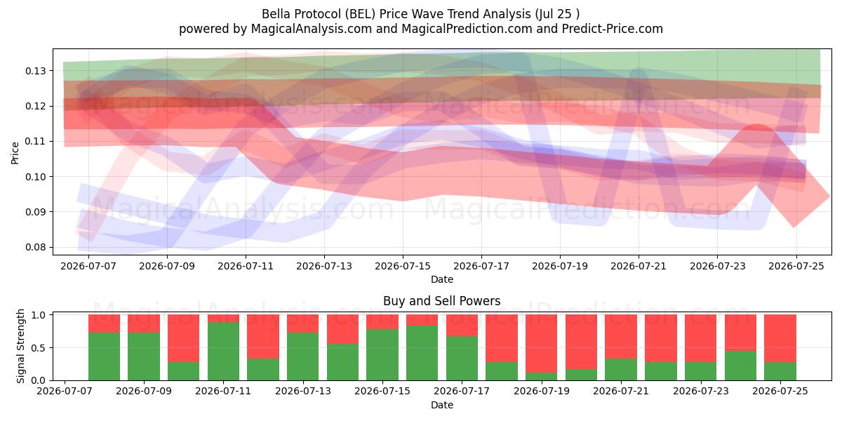  Bella Protocol (BEL) Support and Resistance area (24 Jul) 