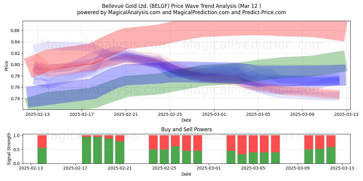  Bellevue Gold Ltd. (BELGF) Support and Resistance area (14 Mar) 