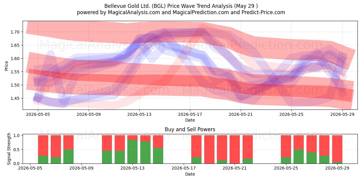  Bellevue Gold Ltd. (BGL) Support and Resistance area (28 May) 