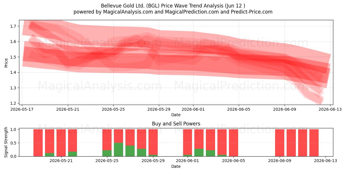  Bellevue Gold Ltd. (BGL) Support and Resistance area (11 Jun) 