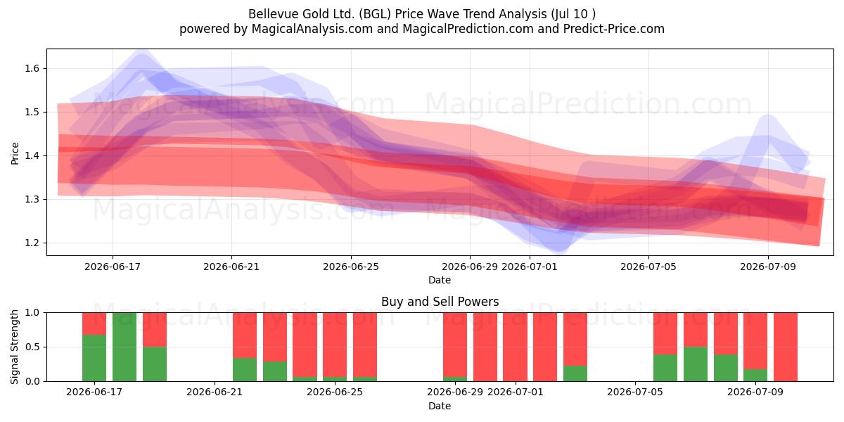  Bellevue Gold Ltd. (BGL) Support and Resistance area (09 Jul) 