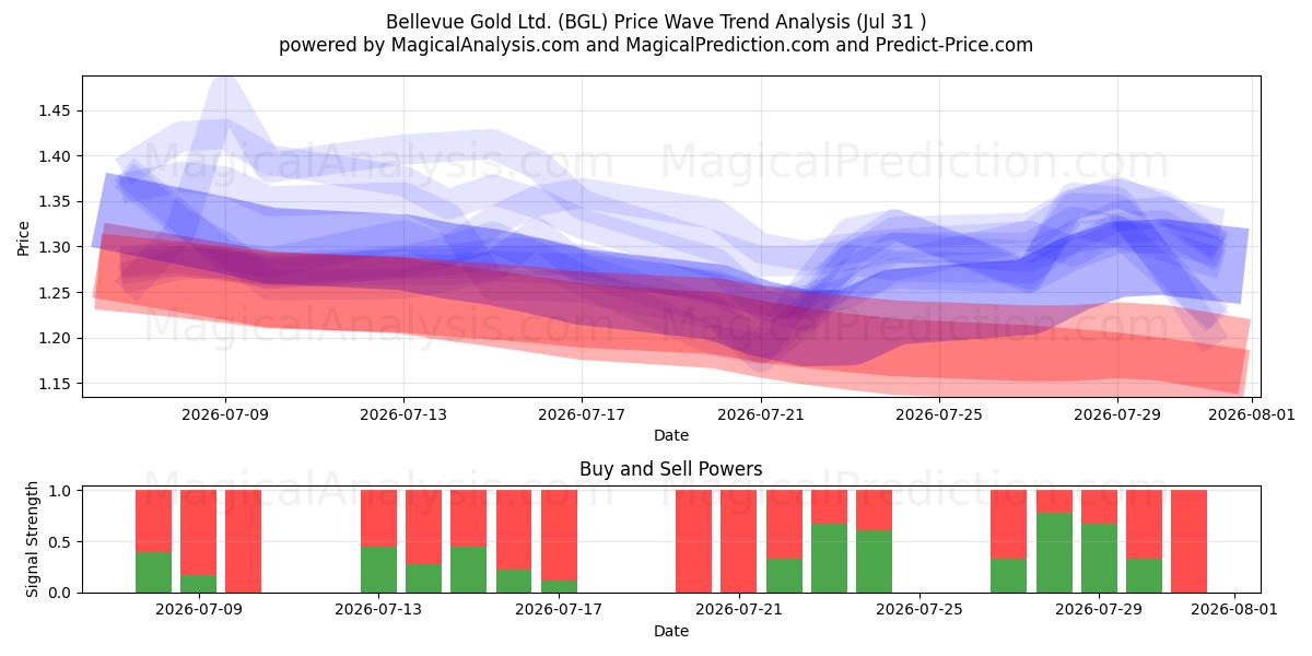  Bellevue Gold Ltd. (BGL) Support and Resistance area (30 Jul) 
