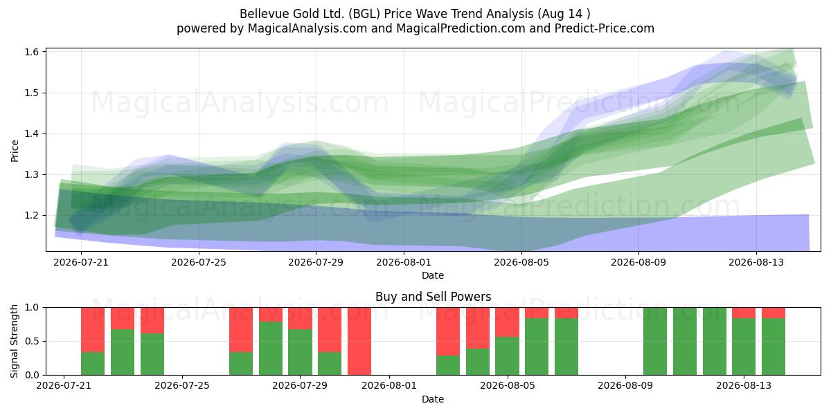  Bellevue Gold Ltd. (BGL) Support and Resistance area (13 Aug) 