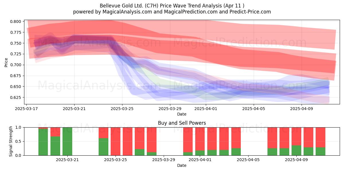  Bellevue Gold Ltd. (C7H) Support and Resistance area (11 Apr) 