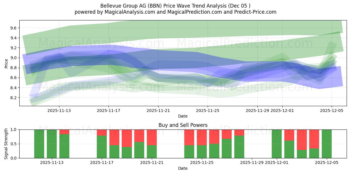  Bellevue Group AG (BBN) Support and Resistance area (04 Dec) 
