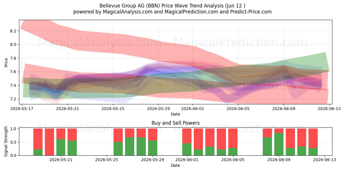  Bellevue Group AG (BBN) Support and Resistance area (09 Jun) 