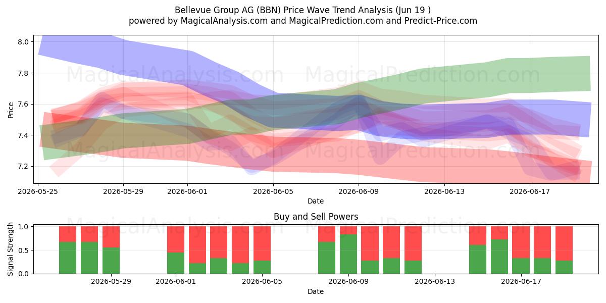  Bellevue Group AG (BBN) Support and Resistance area (18 Jun) 