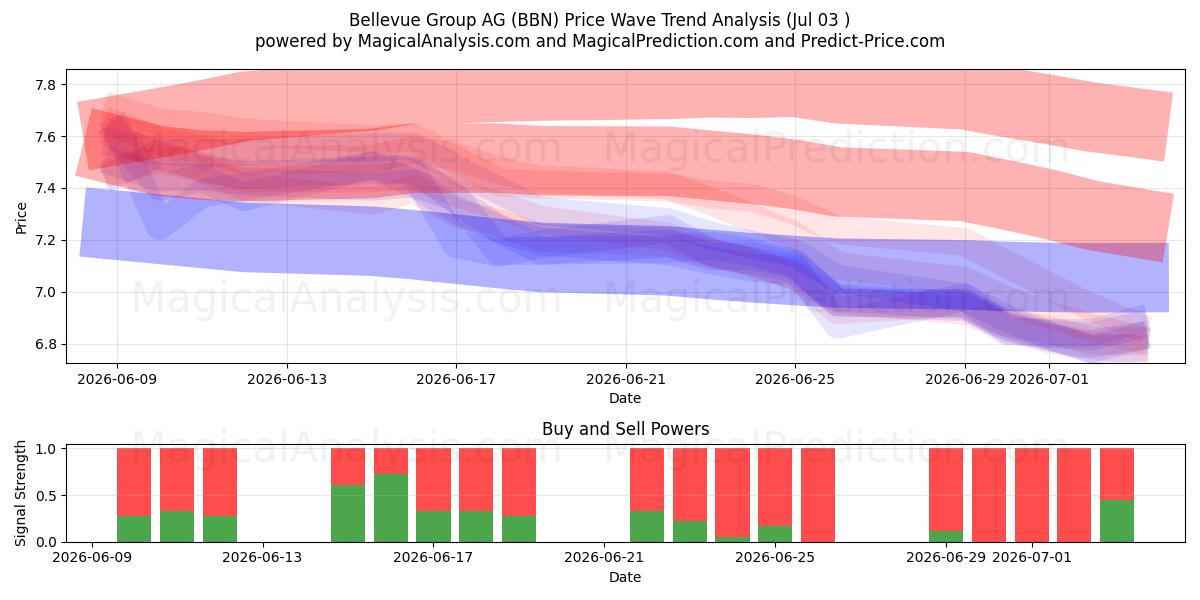  Bellevue Group AG (BBN) Support and Resistance area (02 Jul) 