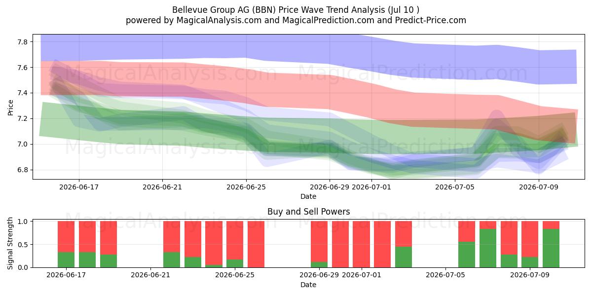  Bellevue Group AG (BBN) Support and Resistance area (09 Jul) 