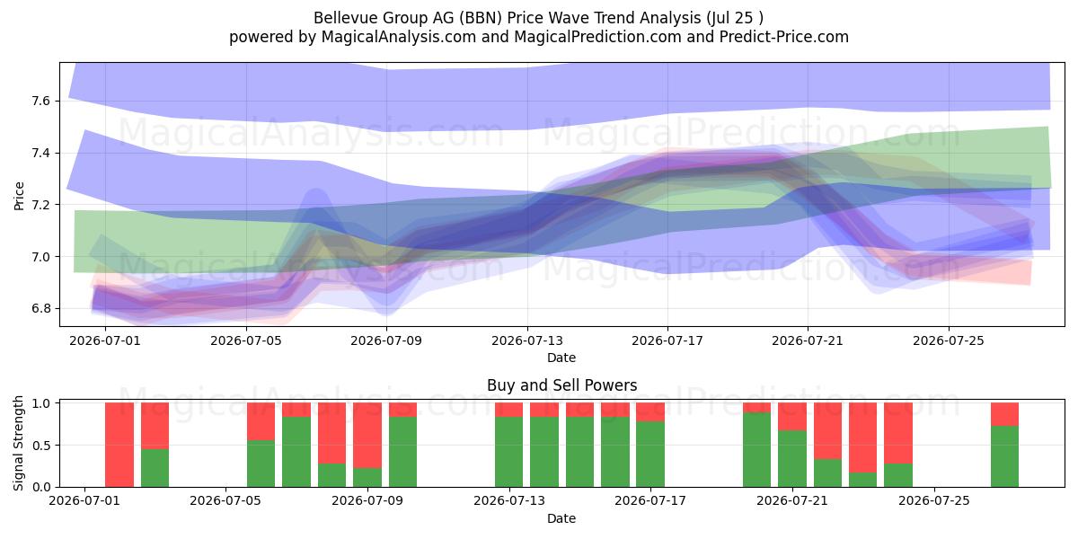  Bellevue Group AG (BBN) Support and Resistance area (24 Jul) 
