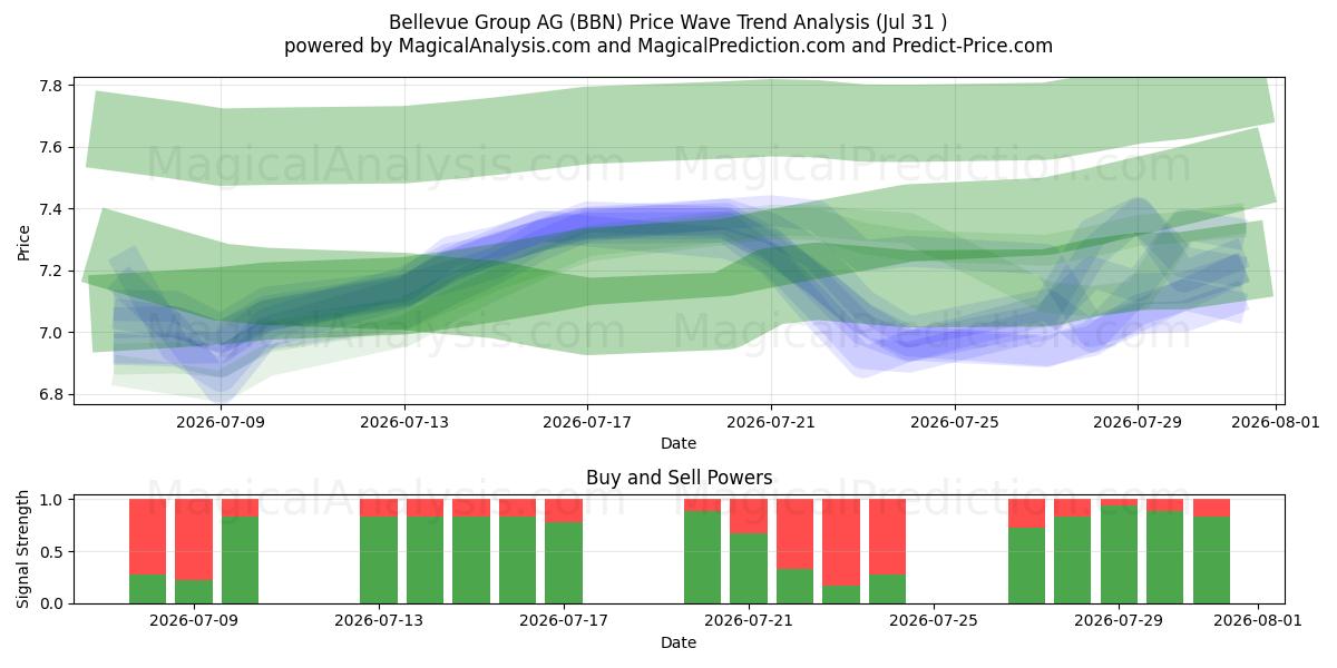  Bellevue Group AG (BBN) Support and Resistance area (30 Jul) 