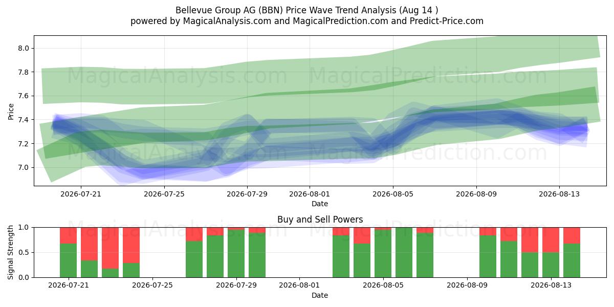  Bellevue Group AG (BBN) Support and Resistance area (13 Aug) 