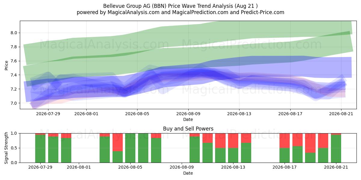 Bellevue Group AG (BBN) Support and Resistance area (18 Aug) 