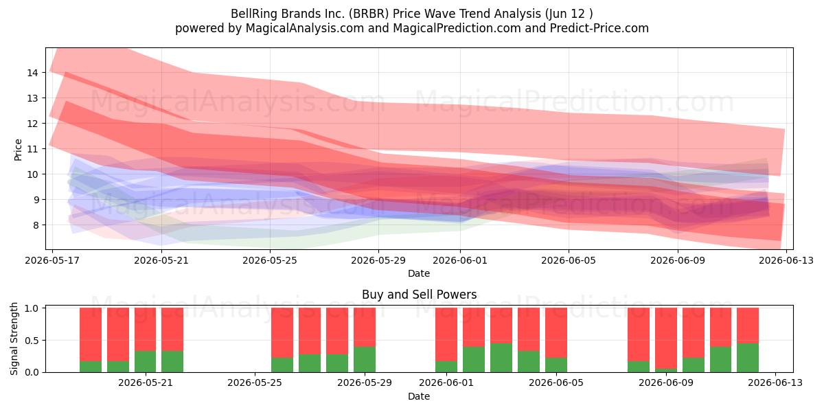  BellRing Brands Inc. (BRBR) Support and Resistance area (11 Jun) 