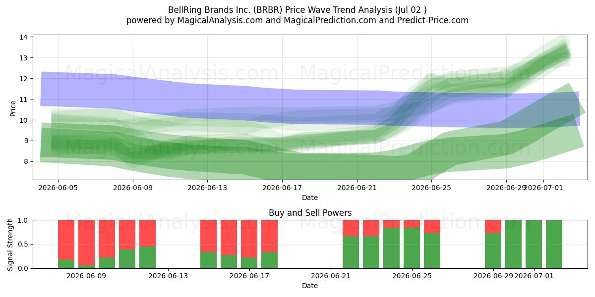  BellRing Brands Inc. (BRBR) Support and Resistance area (01 Jul) 