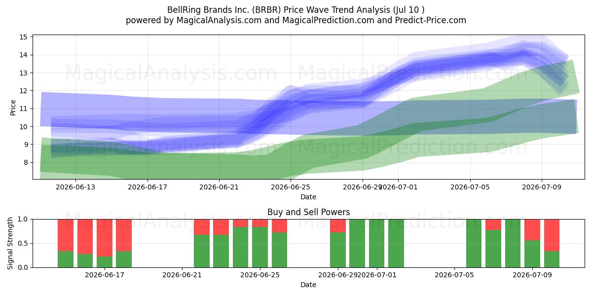  BellRing Brands Inc. (BRBR) Support and Resistance area (09 Jul) 