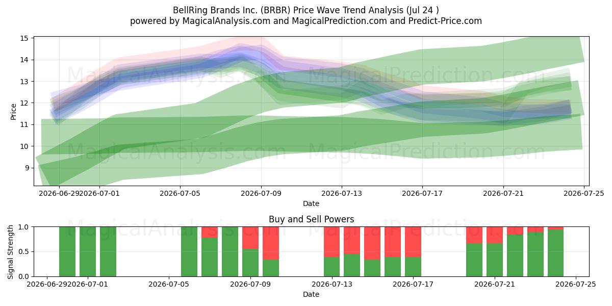  BellRing Brands Inc. (BRBR) Support and Resistance area (23 Jul) 