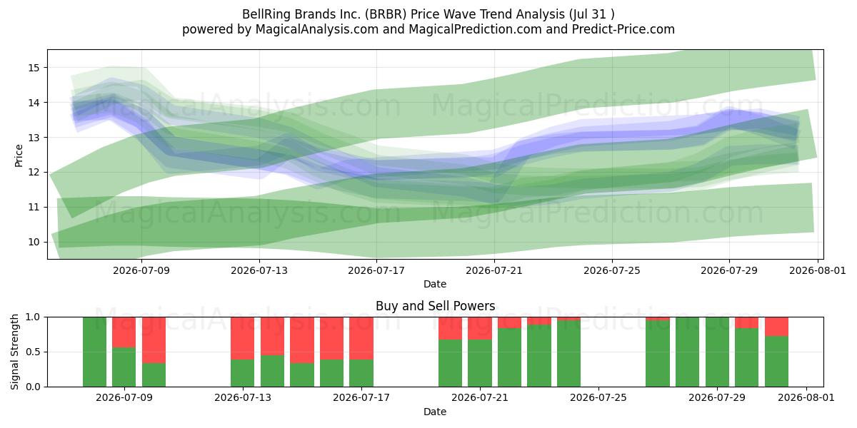  BellRing Brands Inc. (BRBR) Support and Resistance area (30 Jul) 