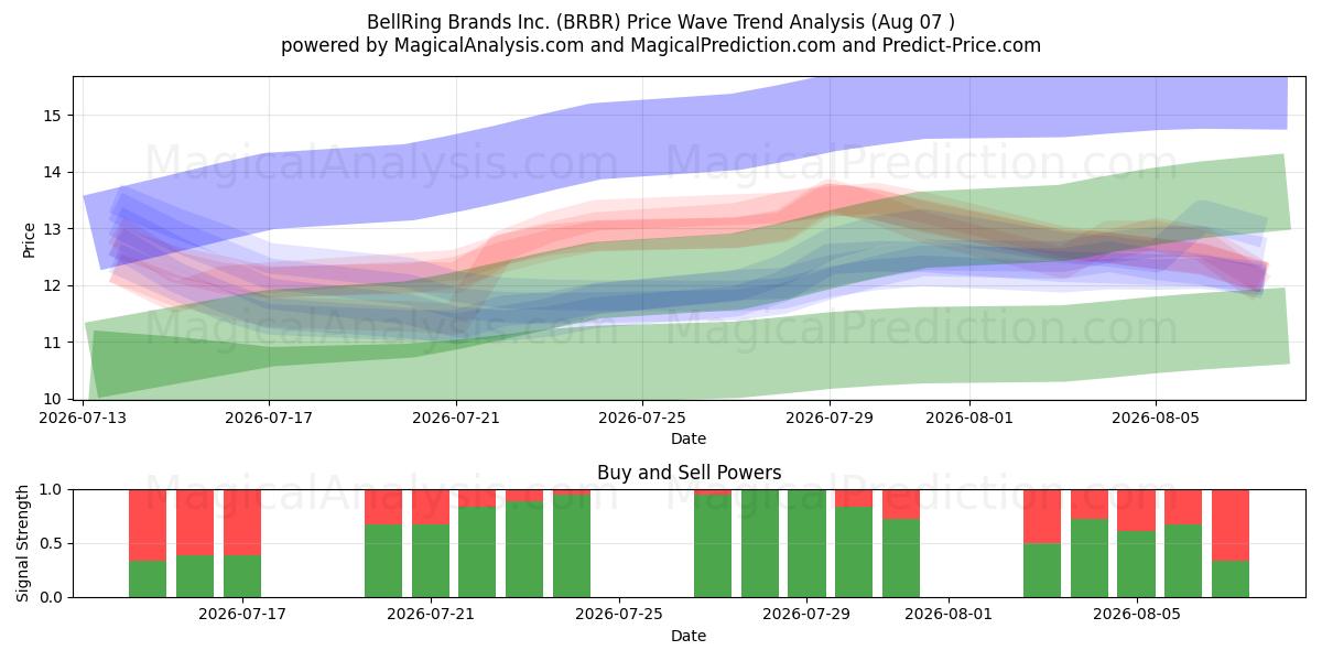  BellRing Brands Inc. (BRBR) Support and Resistance area (06 Aug) 