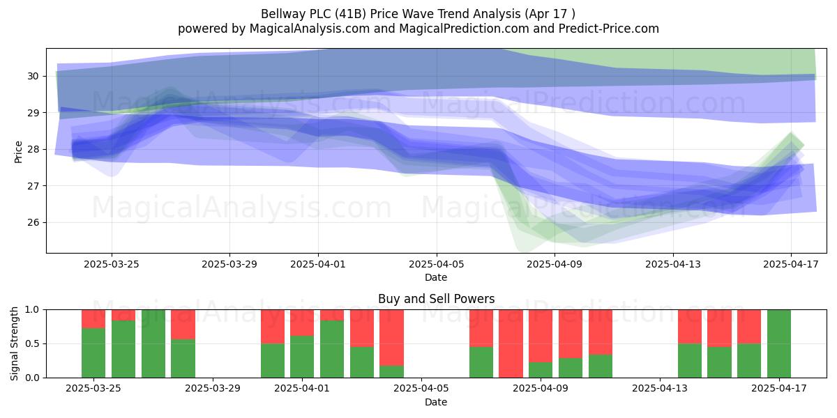  Bellway PLC (41B) Support and Resistance area (17 Apr) 