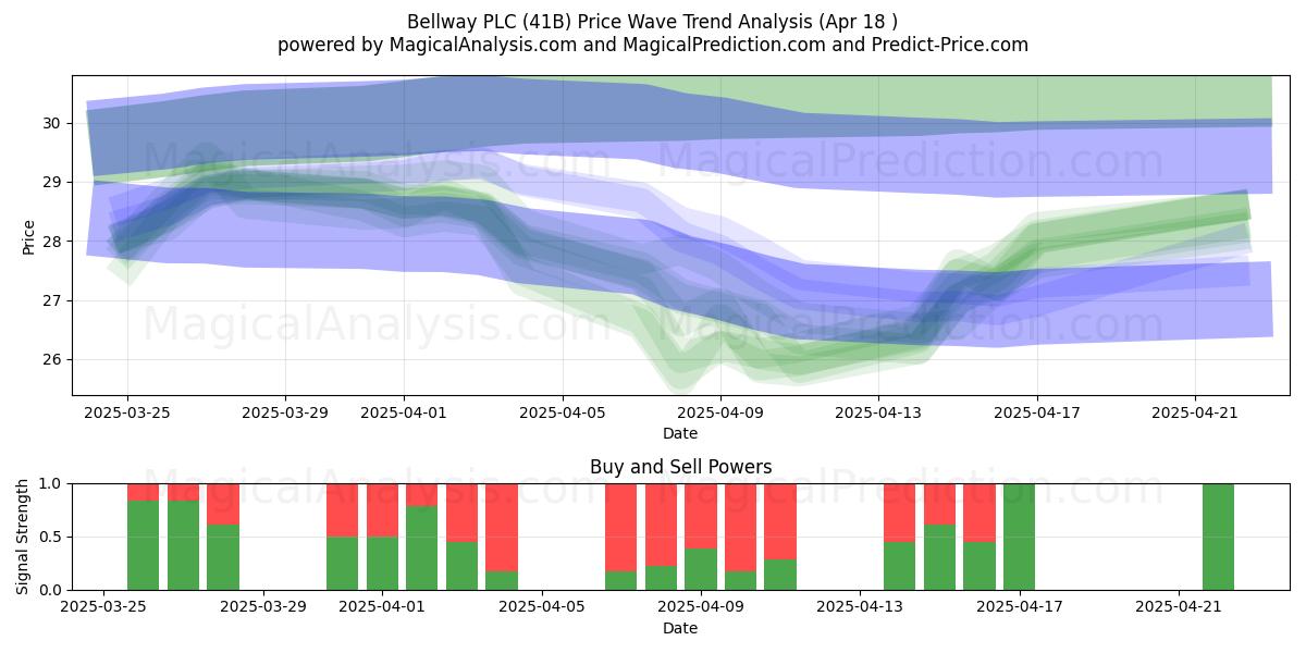 Bellway PLC (41B) Support and Resistance area (18 Apr) 