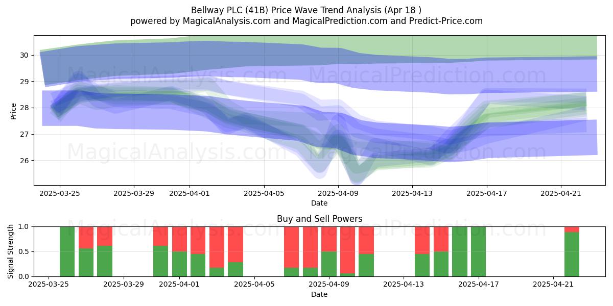  Bellway PLC (41B) Support and Resistance area (18 Apr) 