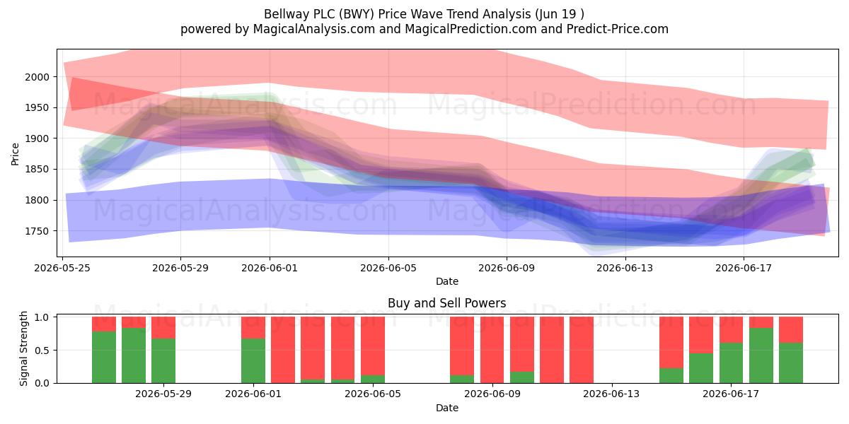  Bellway PLC (BWY) Support and Resistance area (11 Jun) 