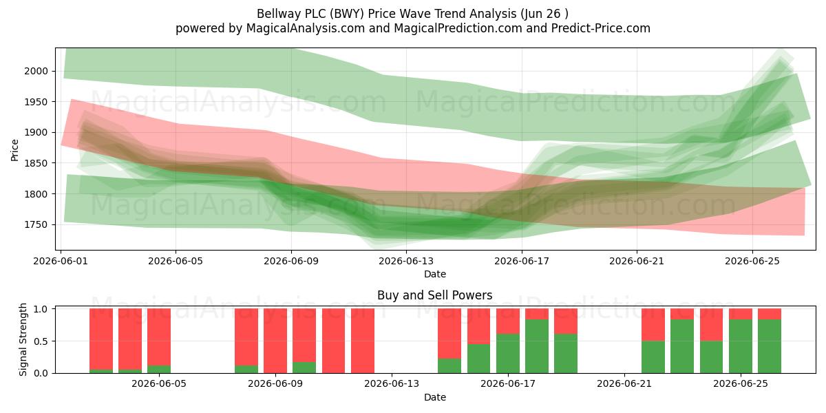  Bellway PLC (BWY) Support and Resistance area (25 Jun) 