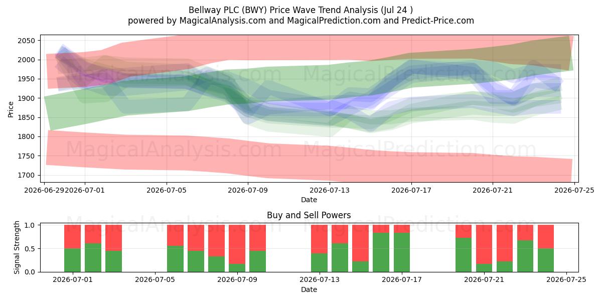  Bellway PLC (BWY) Support and Resistance area (23 Jul) 