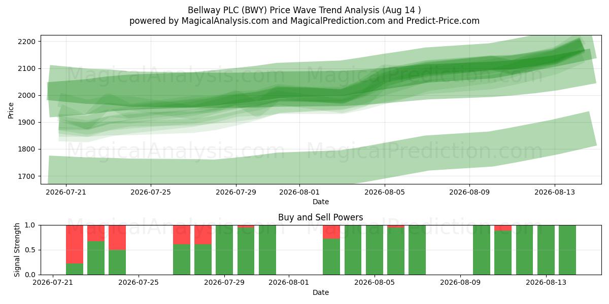  Bellway PLC (BWY) Support and Resistance area (13 Aug) 