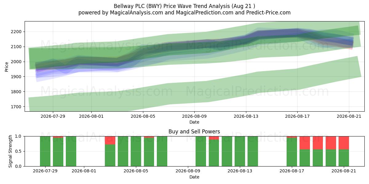  Bellway PLC (BWY) Support and Resistance area (20 Aug) 
