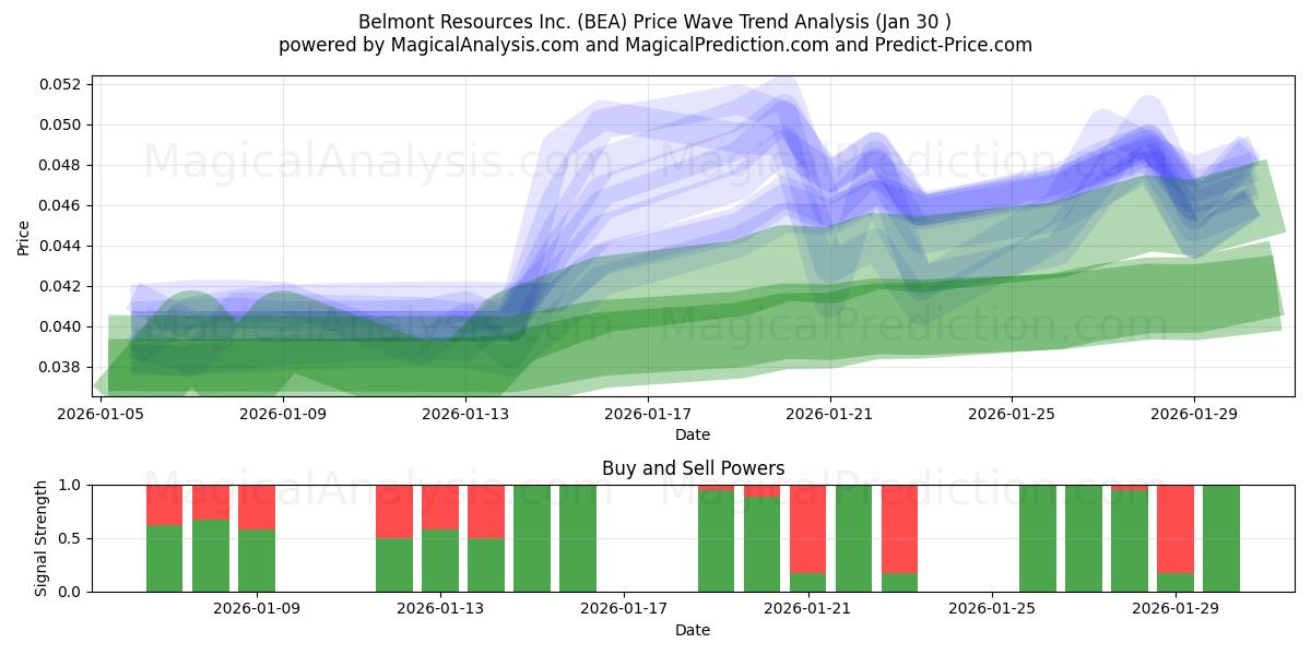  Belmont Resources Inc. (BEA) Support and Resistance area (29 Jan) 