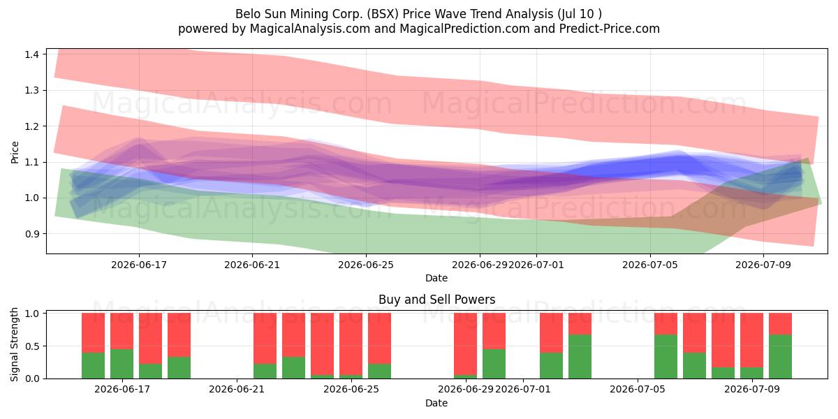  Belo Sun Mining Corp. (BSX) Support and Resistance area (09 Jul) 