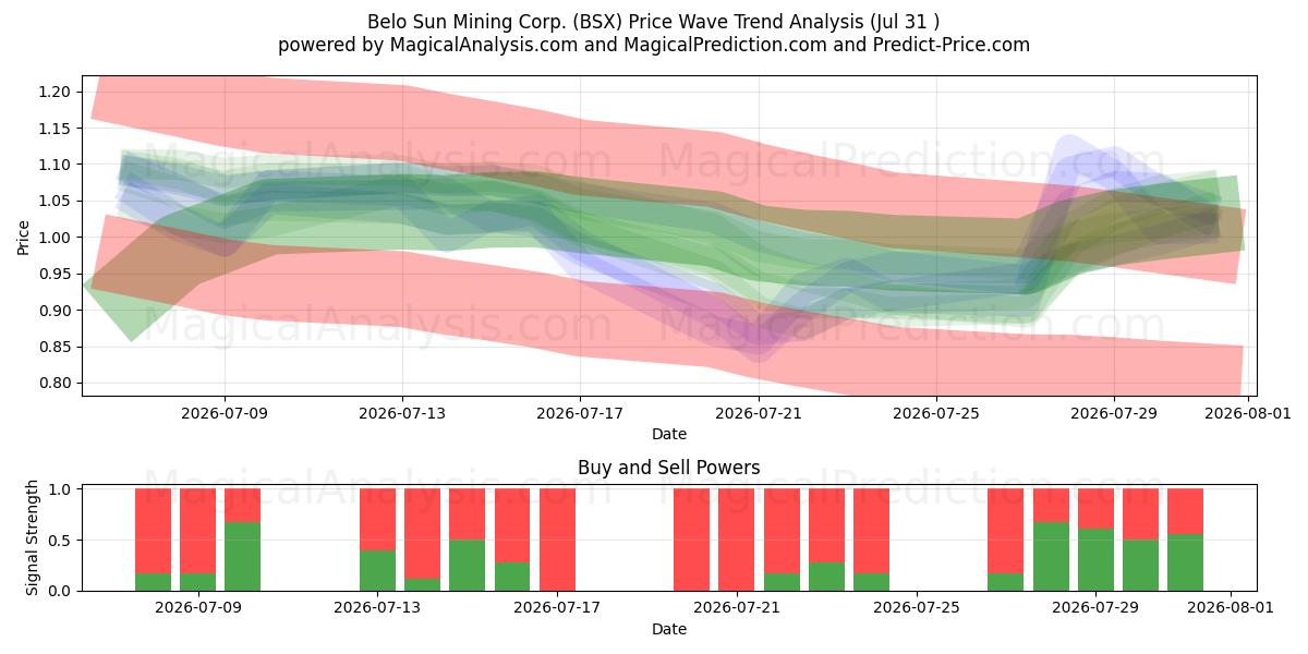  Belo Sun Mining Corp. (BSX) Support and Resistance area (30 Jul) 