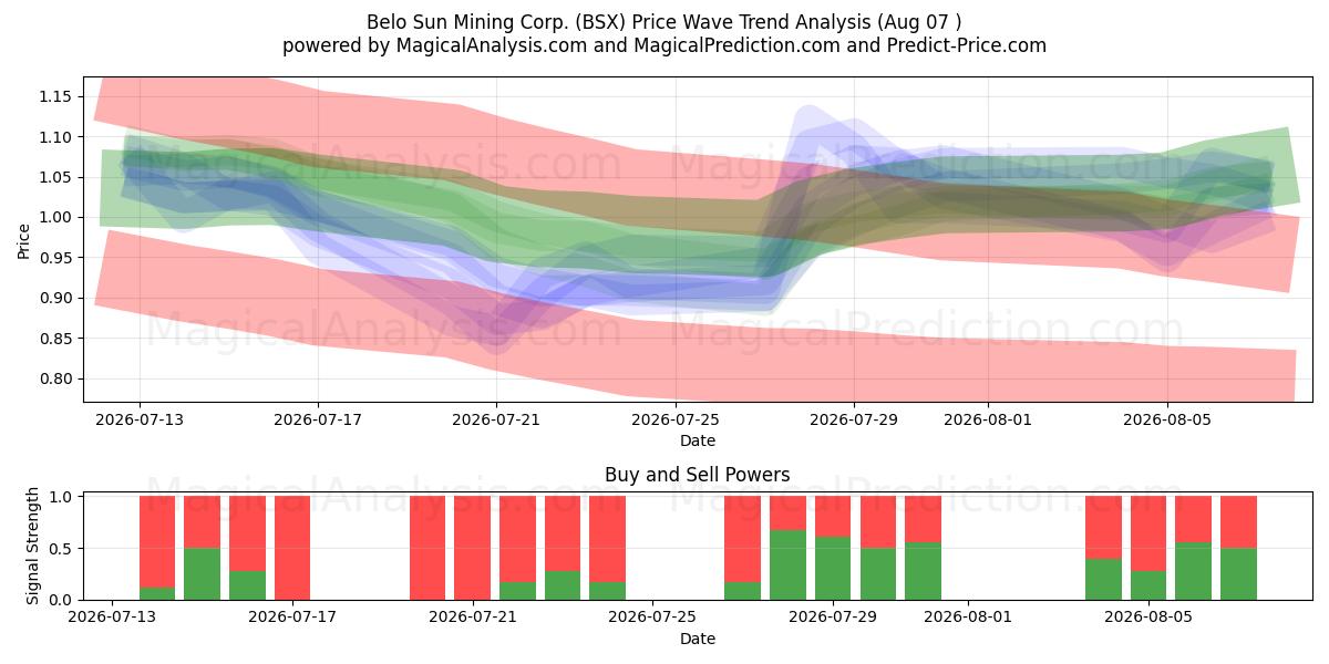  Belo Sun Mining Corp. (BSX) Support and Resistance area (06 Aug) 