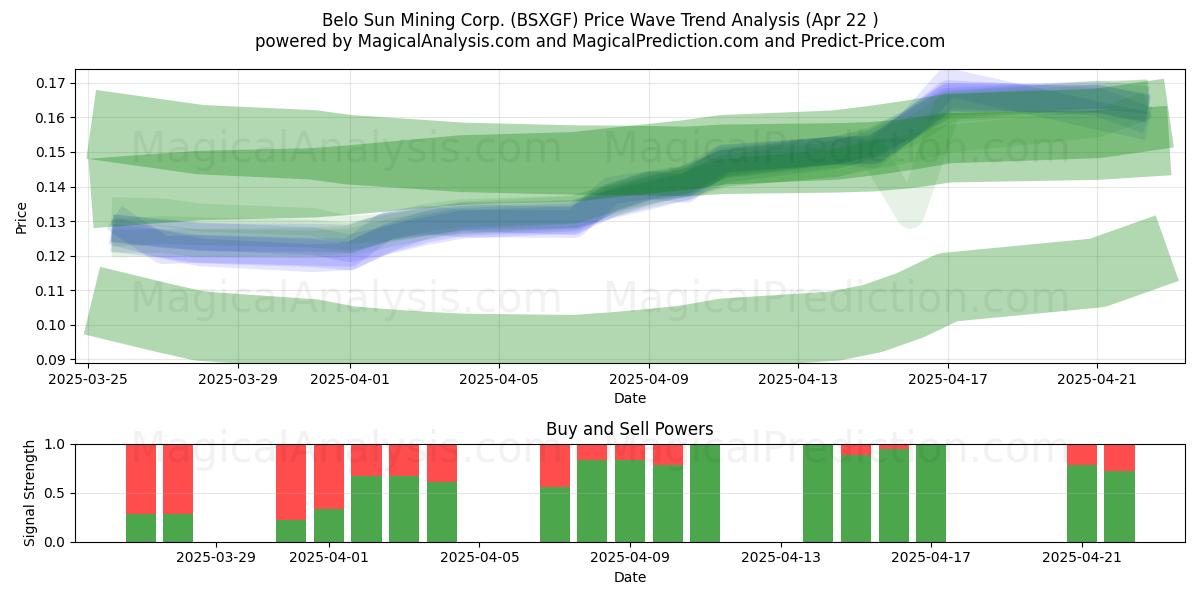  Belo Sun Mining Corp. (BSXGF) Support and Resistance area (22 Apr) 