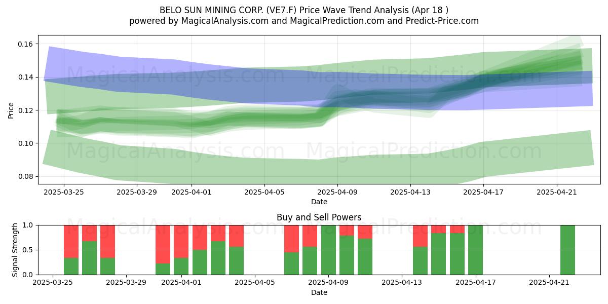  BELO SUN MINING CORP. (VE7.F) Support and Resistance area (18 Apr) 
