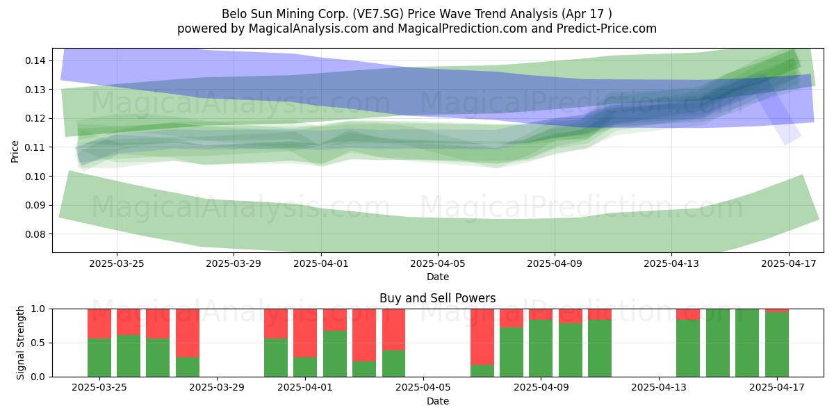  Belo Sun Mining Corp. (VE7.SG) Support and Resistance area (17 Apr) 
