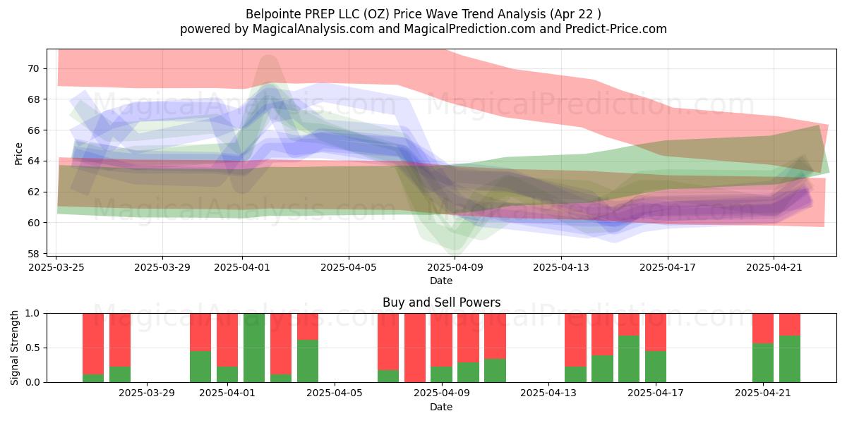  Belpointe PREP LLC (OZ) Support and Resistance area (22 Apr) 